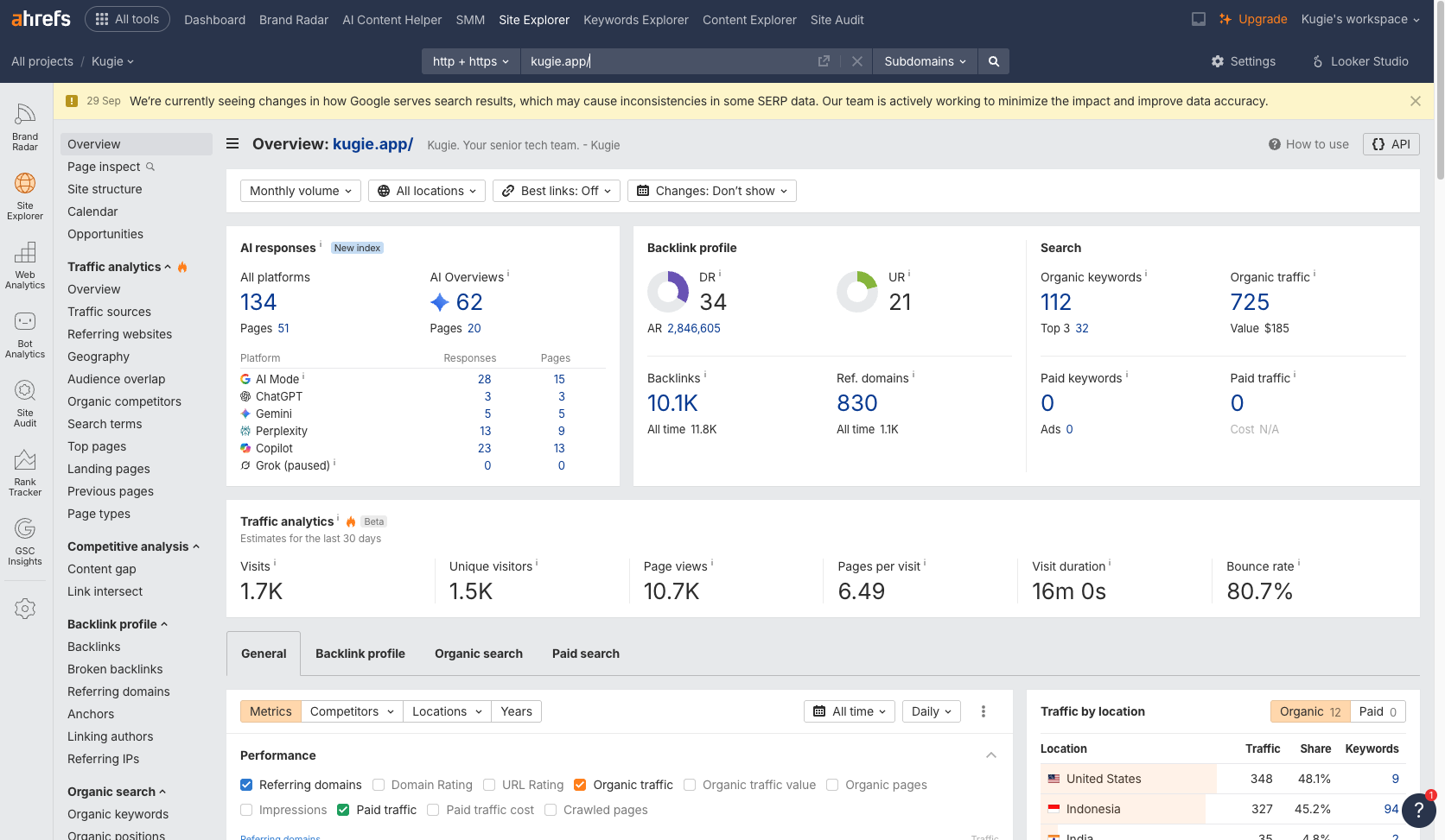 Ahrefs overview for kugie.app: DR 34, 112 organic keywords, 725 organic traffic, 134 AI responses