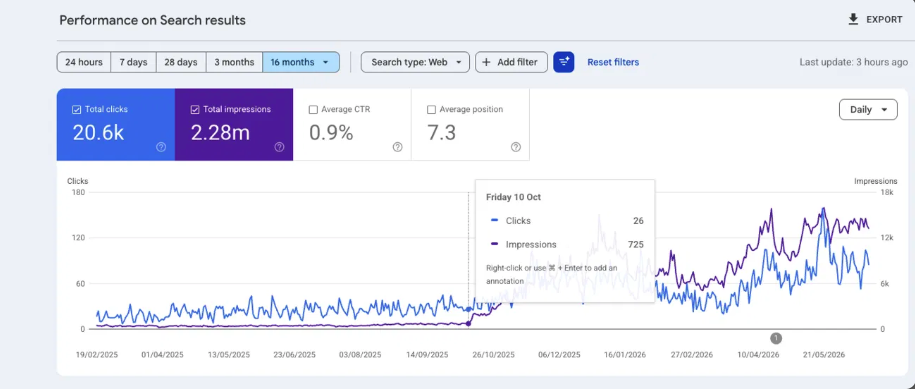 Arutala Coffee search performance in Google Search Console, with a sharp climb in clicks and impressions starting around October 2025