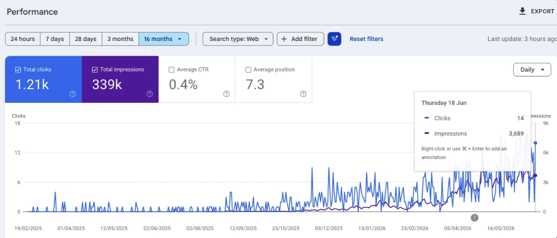 Kugie search performance in Google Search Console, showing steady growth in clicks and impressions through 2025 into 2026
